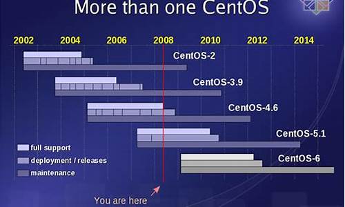 centos redis源码